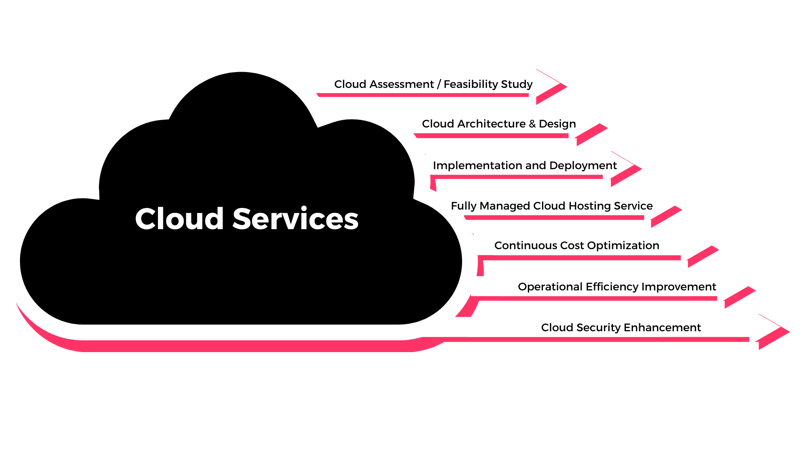 Cloud Assessment Feasibility Study Cloud Architecture & Design Implementation and Deployment Fully Managed Cloud Hosting Service Continuous Cost Optimization Operational Efficiency Improvement Cloud Se (2)